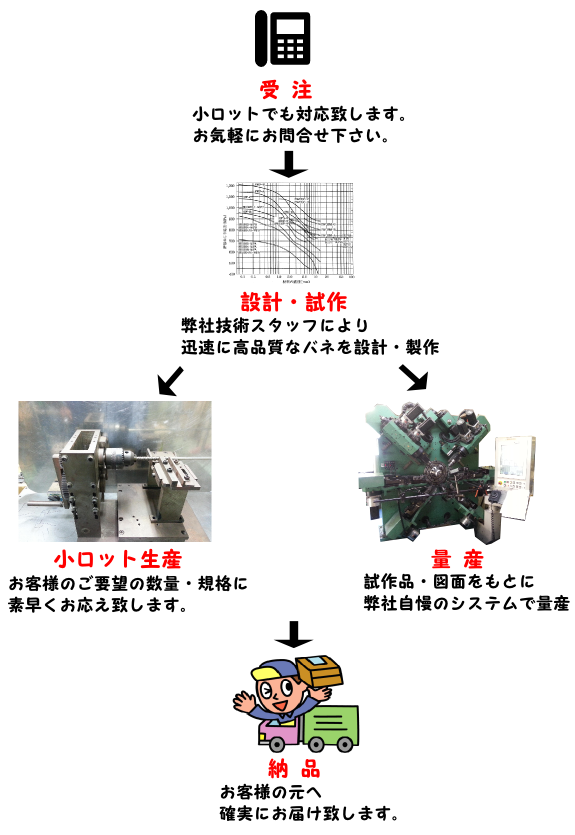 受注から納品まで